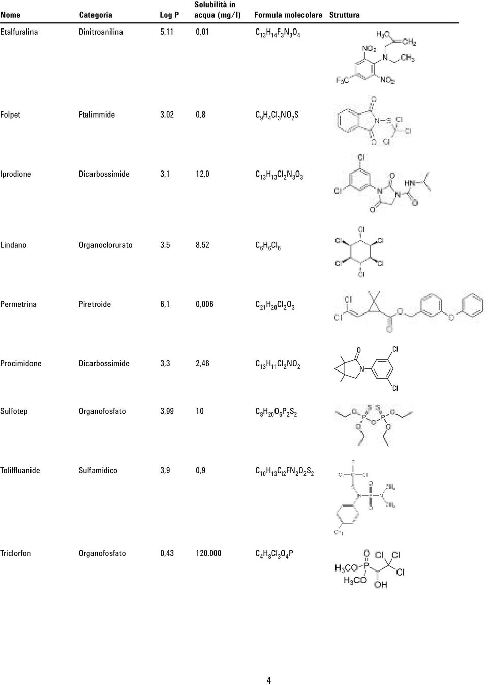 6 Cl 6 Permetrina Piretroide 6,1,6 C 21 H 2 Cl 2 O 3 O Cl Procimidone Dicarbossimide 3,3 2,46 C 13 H 11 Cl 2 NO 2 N Cl Sulfotep