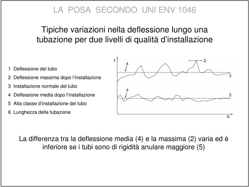 Deflessione media dopo l installazione 5 Alta classe d installazione del tubo 6 Lunghezza della tubazione La