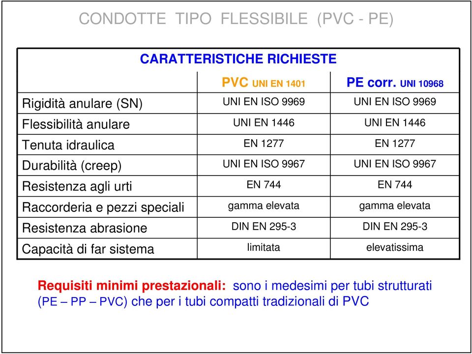 1277 UNI EN ISO 9967 EN 744 gamma elevata DIN EN 295-3 limitata PE corr.