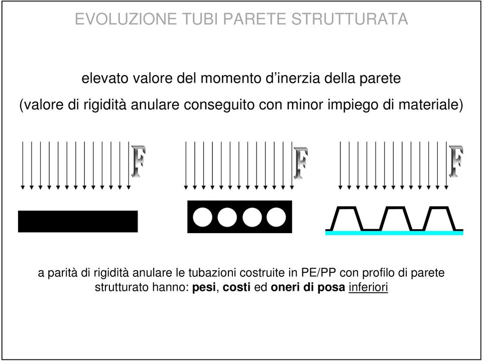 minor impiego di materiale) a parità di rigidità anulare le tubazioni