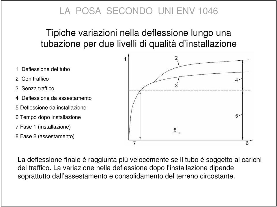 installazione 7 Fase 1 (installazione) 8 Fase 2 (assestamento) La deflessione finale è raggiunta più velocemente se il tubo è soggetto ai