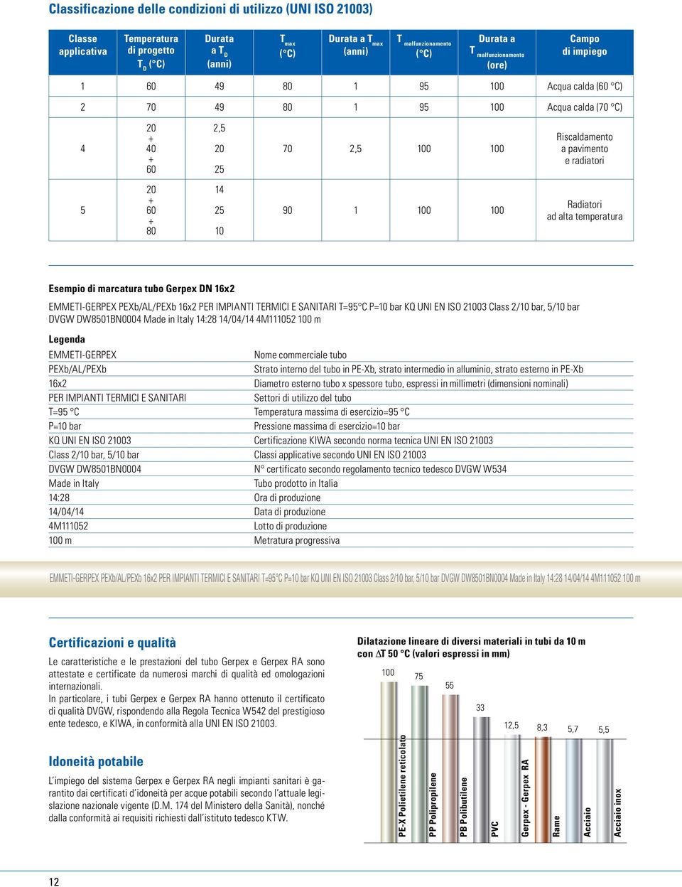 20 + 60 + 80 14 25 10 90 1 100 100 Radiatori ad alta temperatura Esempio di marcatura tubo erpex DN 16x2 EMMETI-ERPEX PEXb/L/PEXb 16x2 PER IMPINTI TERMICI E SNITRI T=95 C P=10 bar KQ UNI EN ISO 21003