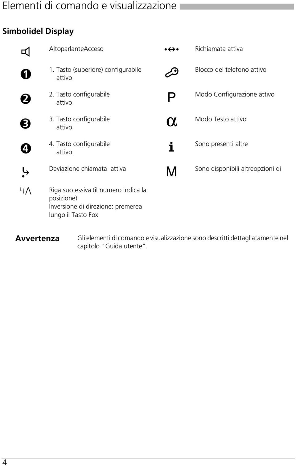 Tasto configurabile attivo Deviazione chiamata attiva Blocco del telefono attivo Modo Configurazione attivo Modo Testo attivo Sono presenti altre