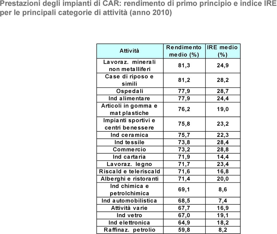 centri benessere 75,8 23,2 Ind ceramica 75,7 22,3 Ind tessile 73,8 28,4 Commercio 73,2 28,8 Ind cartaria 71,9 14,4 Lavoraz.