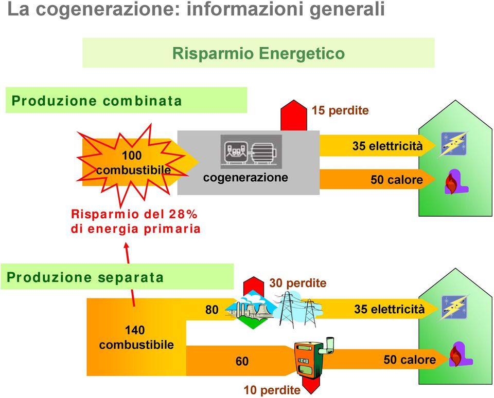 elettricità 50 calore Risparmio del 28% di energia primaria