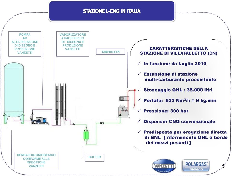 preesistente Stoccaggio GNL : 35.