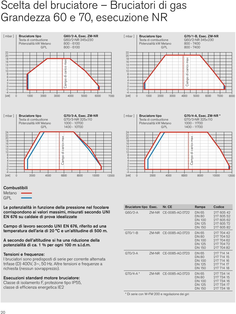 ZM-NR Testa di combustione G6/2-NR 35x23 Potenzialità kw Metano - 7 GPL - 7 22 2 1 1 1 6 2-2 - [kw] 1 2 3 Campo di carico max 5 6 7 [ mbar ] Bruciatore tipo G7/3-A, Esec.