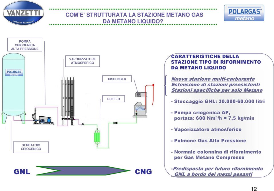 stazione multi-carburante Estensione di stazioni preesistenti Stazioni specifiche per solo Metano - Stoccaggio GNL: 30.000-60.