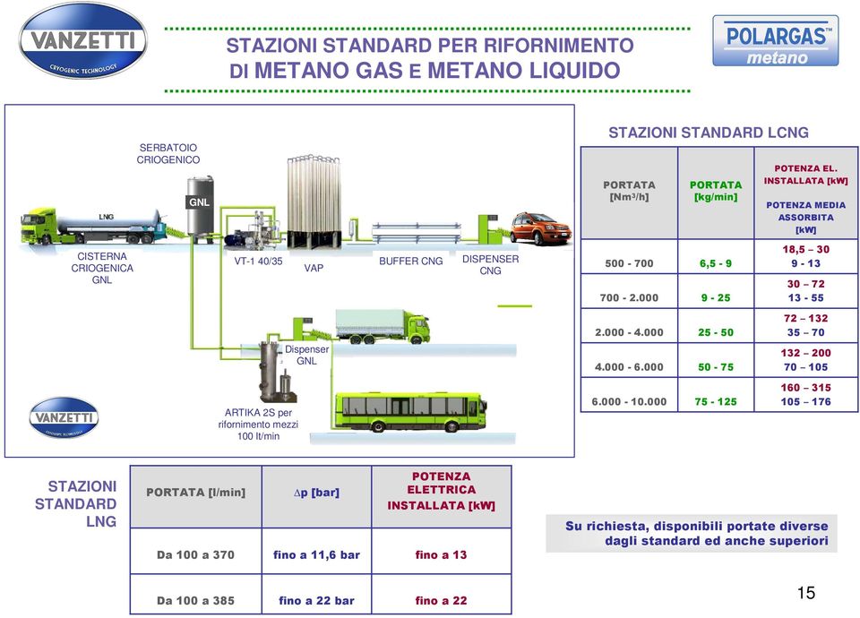 000 25-50 72 132 35 70 Dispenser GNL 4.000-6.000 50-75 132 200 70 105 ARTIKA 2S per rifornimento mezzi 100 lt/min 6.000-10.