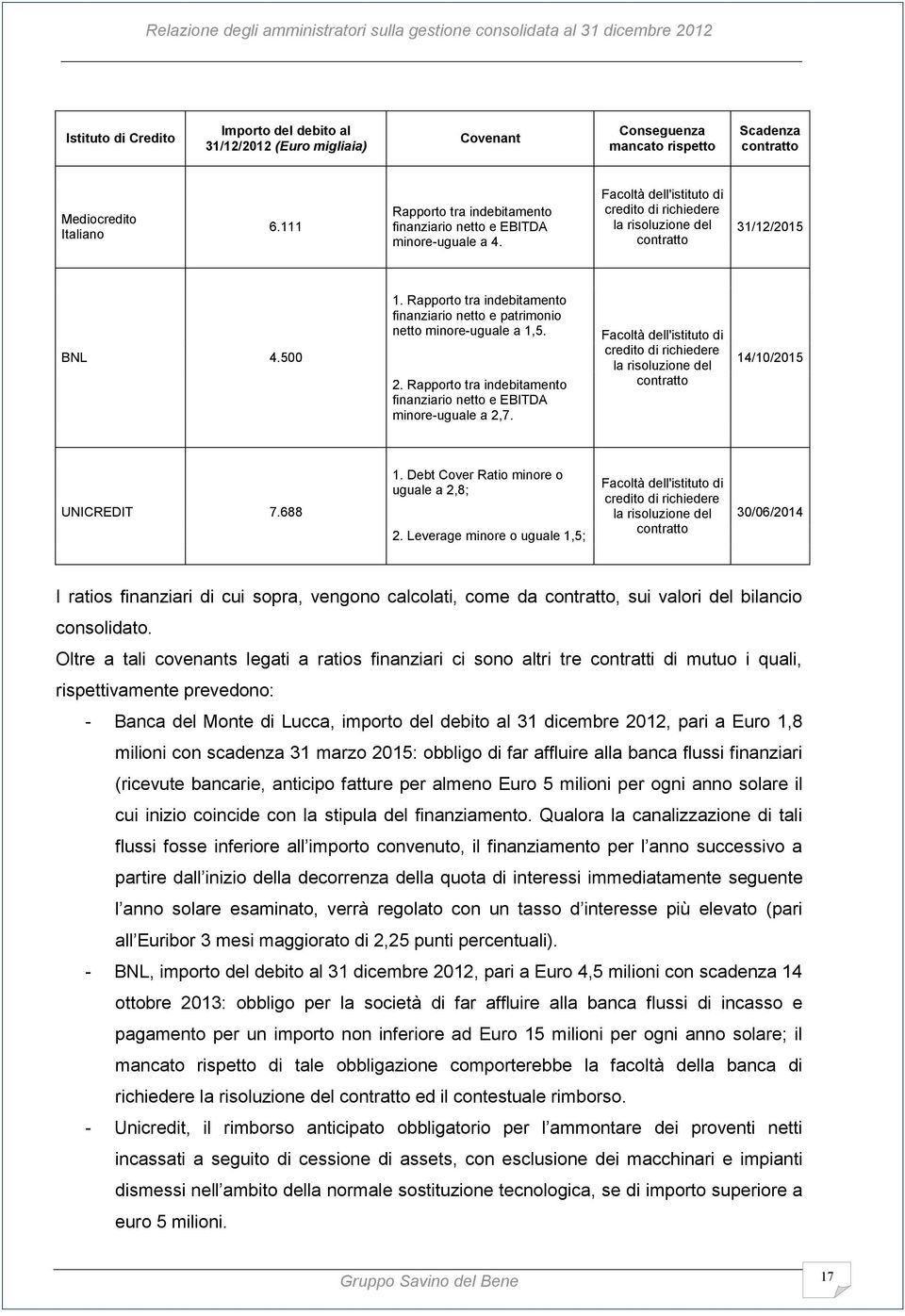 Rapporto tra indebitamento finanziario netto e patrimonio netto minore-uguale a 1,5. Facoltà dell'istituto di credito di richiedere BNL 4.500 14/10/2015 la risoluzione del 2.