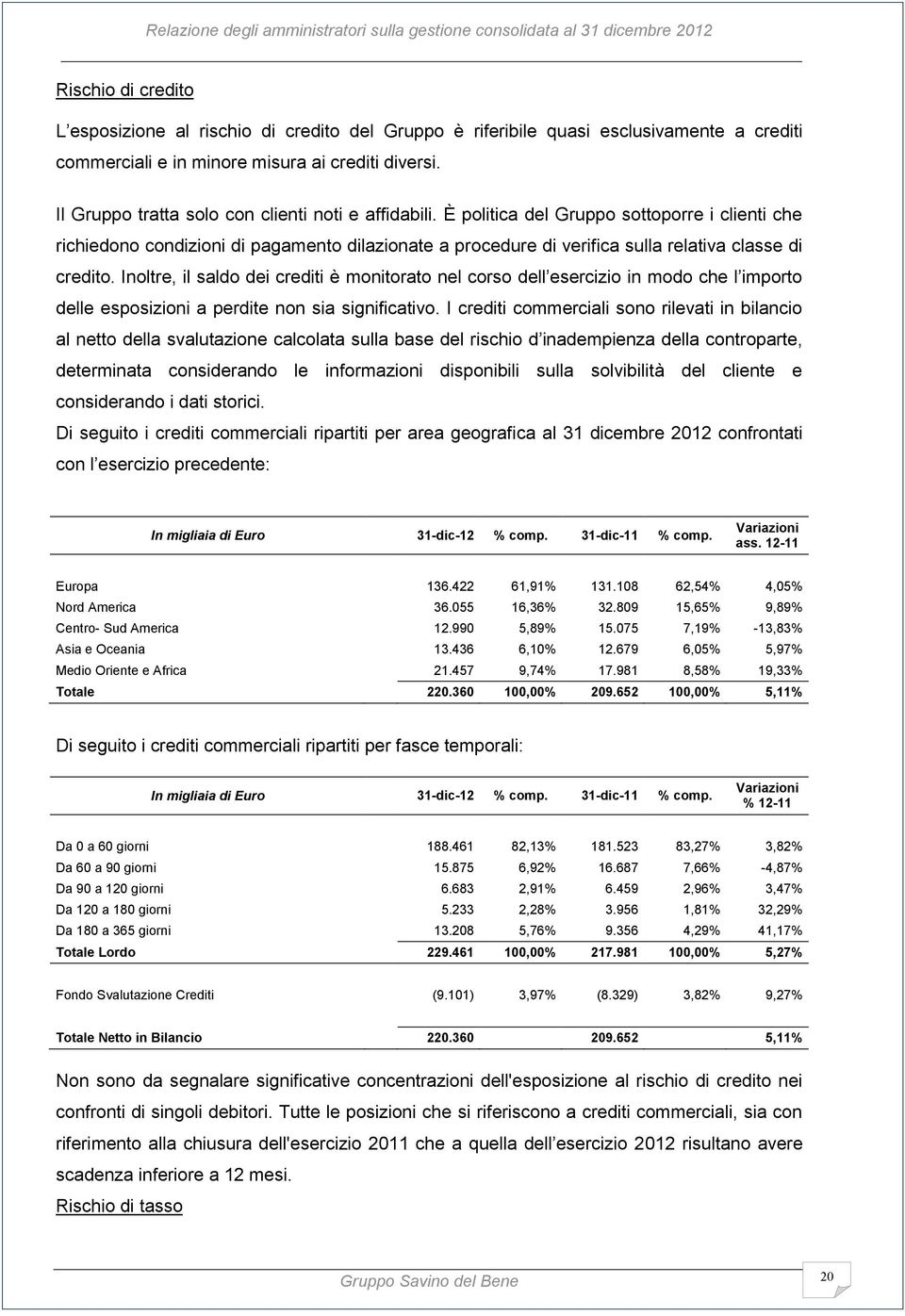 È politica del Gruppo sottoporre i clienti che richiedono condizioni di pagamento dilazionate a procedure di verifica sulla relativa classe di credito.