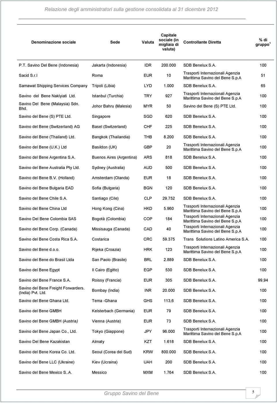 Johor Bahru (Malesia) MYR 50 Savino del Bene (S) PTE Ltd. Savino del Bene (S) PTE Ltd. Singapore SGD 620 SDB Benelux S.A. Savino del Bene (Switzerland) AG Basel (Switzerland) CHF 225 SDB Benelux S.A. Savino del Bene (Thailand) Ltd.