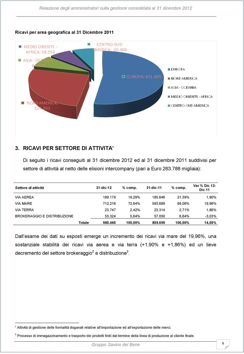 788 migliaia): Settore di attività 31-dic-12 % comp. 31-dic-11 % comp. Var % Dic 12- Dic 11 VIA AEREA 189.179 19,29% 185.646 21,59% 1,90% VIA MARE 712.216 72,64% 593.689 69,06% 19,96% VIA TERRA 23.