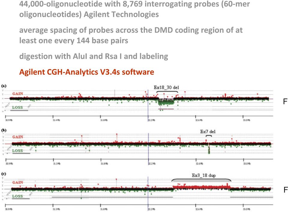 across the DMD coding region of at least one every 144 base pairs