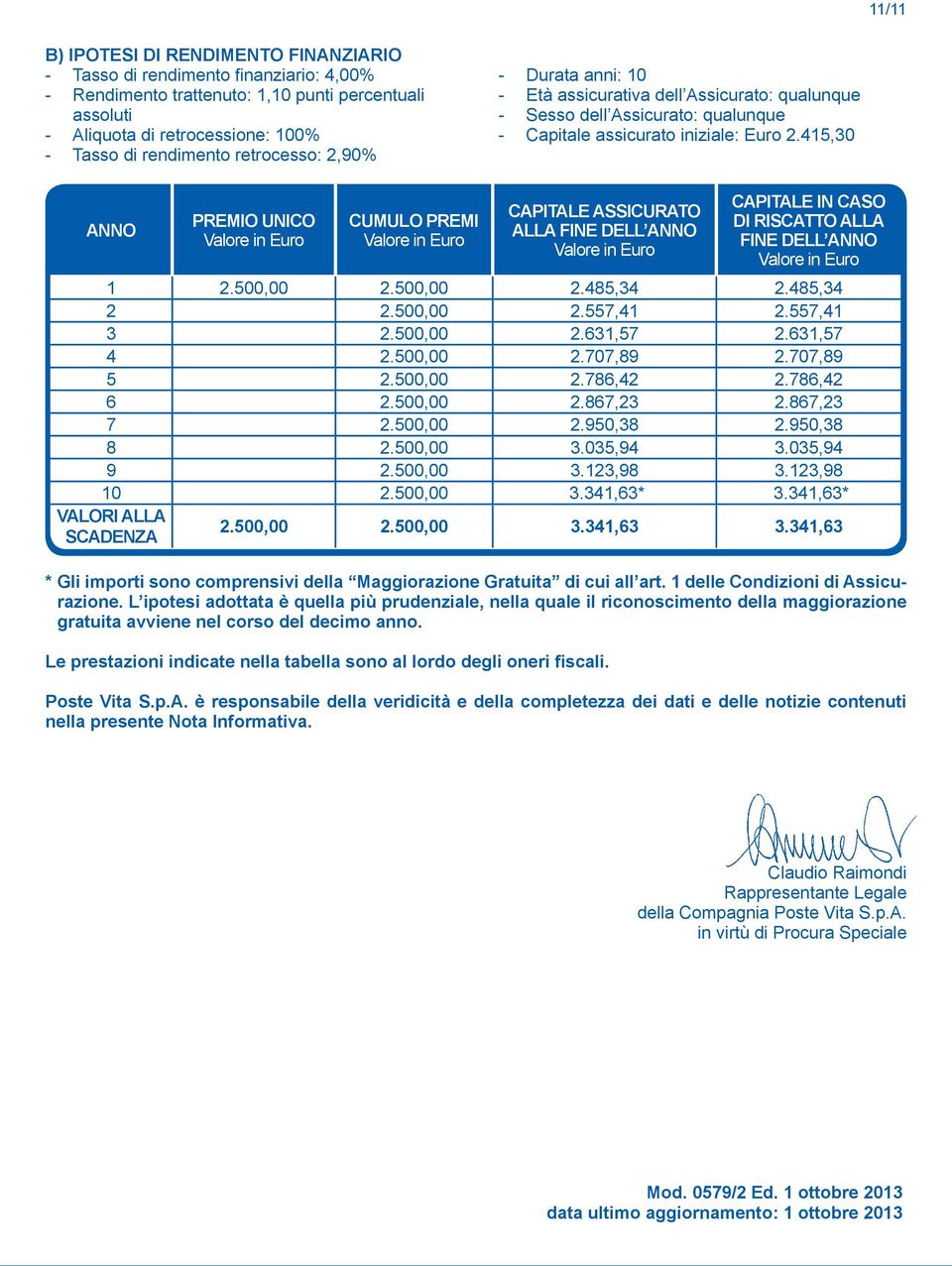 415,30 ANNO PREMIO UNICO Valore in Euro CUMULO PREMI Valore in Euro CAPITALE ASSICURATO ALLA FINE DELL ANNO Valore in Euro CAPITALE IN CASO DI RISCATTO ALLA FINE DELL ANNO Valore in Euro 1 2.500,00 2.