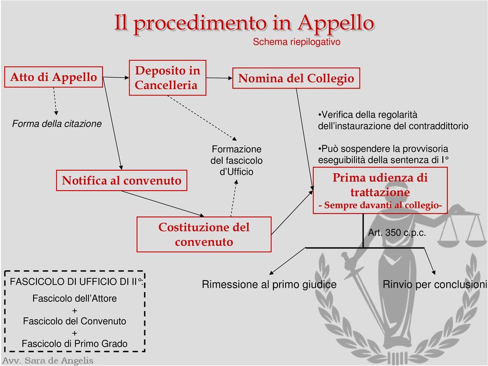 eseguibilità della sentenza di I Prima udienza di trattazione - Sempre davanti al co