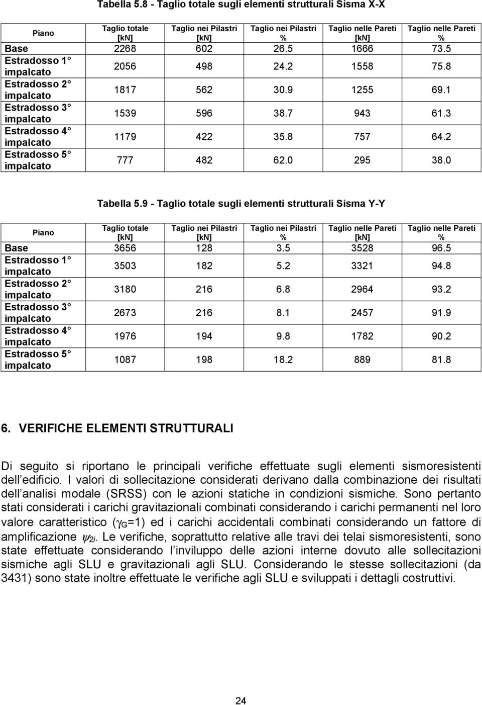 5 1666 73.5 Estradosso 1 impalcato 2056 498 24.2 1558 75.8 Estradosso 2 impalcato 1817 562 30.9 1255 69.1 Estradosso 3 impalcato 1539 596 38.7 943 61.3 Estradosso 4 impalcato 1179 422 35.8 757 64.