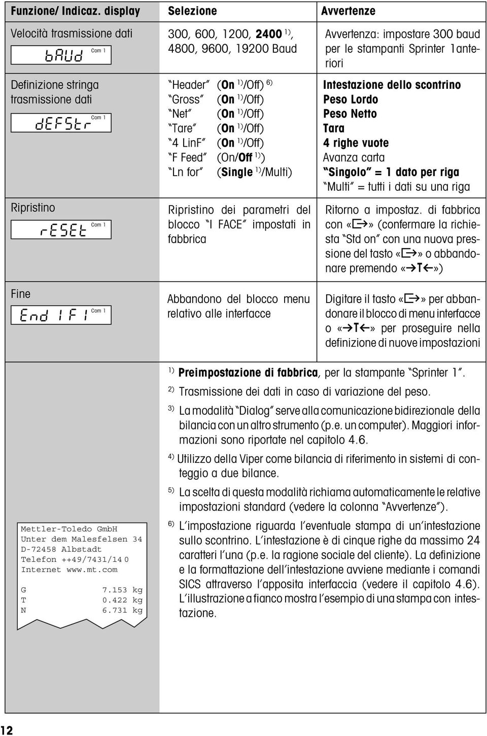 1) /Off) 6) Gross (On 1) /Off) Net (On 1) /Off) Tare (On 1) /Off) 4 LinF (On 1) /Off) F Feed (On/Off 1) ) Ln for (Single 1) /Multi) Ripristino dei parametri del blocco I FACE impostati in fabbrica