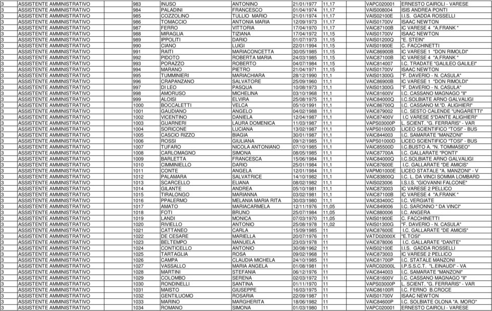 3 ASSISTENTE AMMINISTRATIVO 987 FERRO VITTORIA 17/04/1970 11,17 VAIC87100B IC VARESE 4 "A.