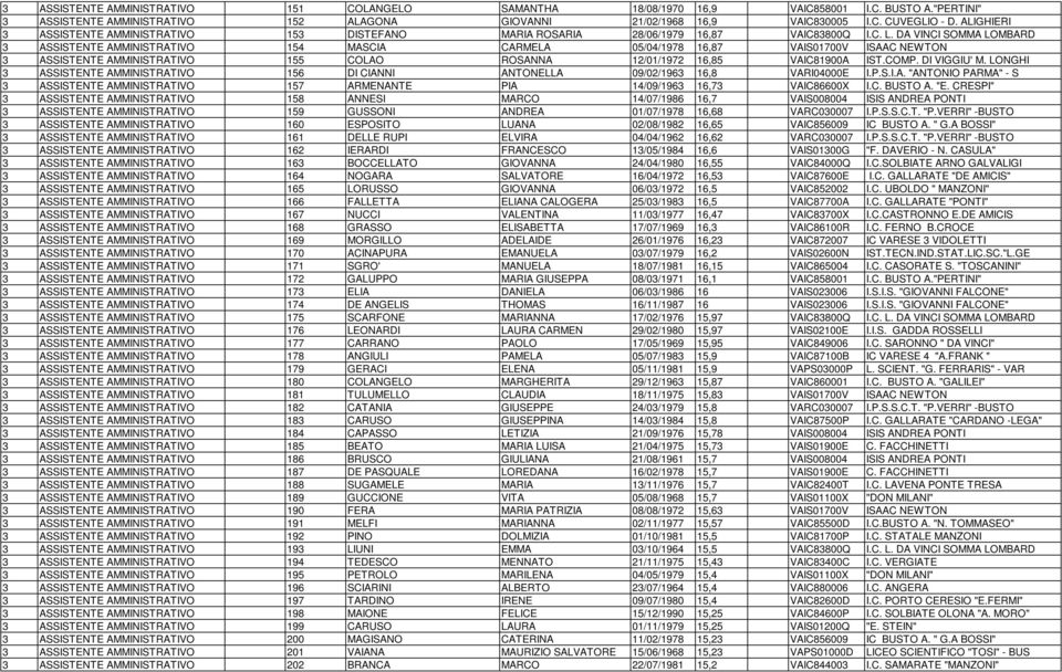DA VINCI SOMMA LOMBARD 3 ASSISTENTE AMMINISTRATIVO 154 MASCIA CARMELA 05/04/1978 16,87 VAIS01700V ISAAC NEWTON 3 ASSISTENTE AMMINISTRATIVO 155 COLAO ROSANNA 12/01/1972 16,85 VAIC81900A IST.COMP.
