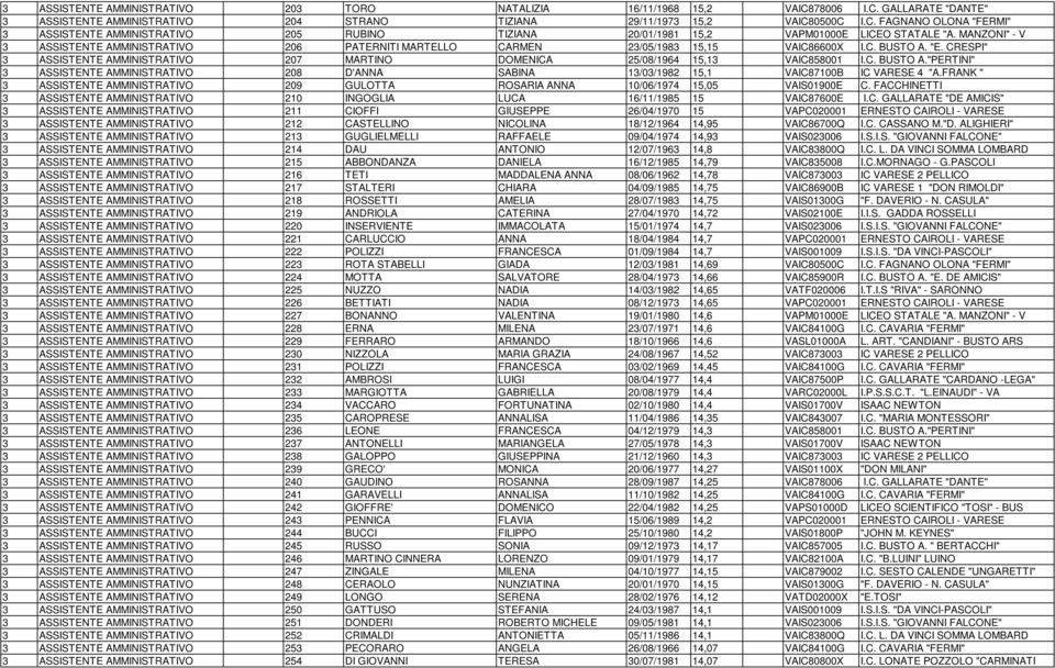 CRESPI" 3 ASSISTENTE AMMINISTRATIVO 207 MARTINO DOMENICA 25/08/1964 15,13 VAIC858001 I.C. BUSTO A."PERTINI" 3 ASSISTENTE AMMINISTRATIVO 208 D'ANNA SABINA 13/03/1982 15,1 VAIC87100B IC VARESE 4 "A.