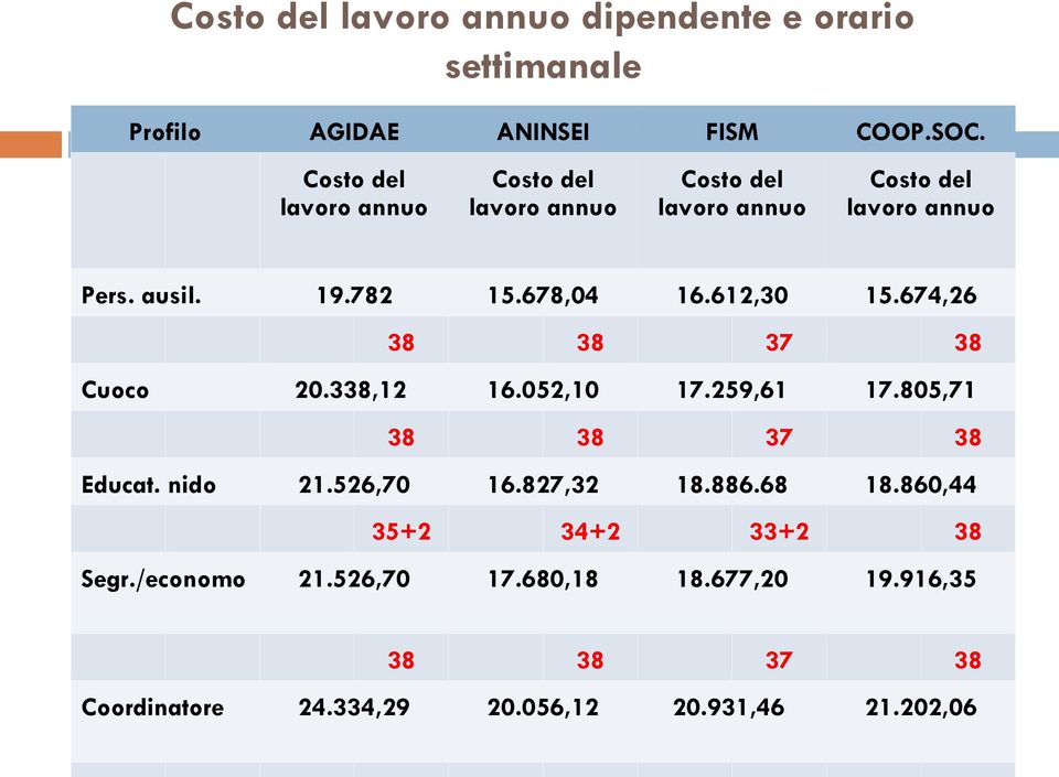 678,04 16.612,30 15.674,26 38 38 37 38 Cuoco 20.338,12 16.052,10 17.259,61 17.805,71 38 38 37 38 Educat. nido 21.526,70 16.