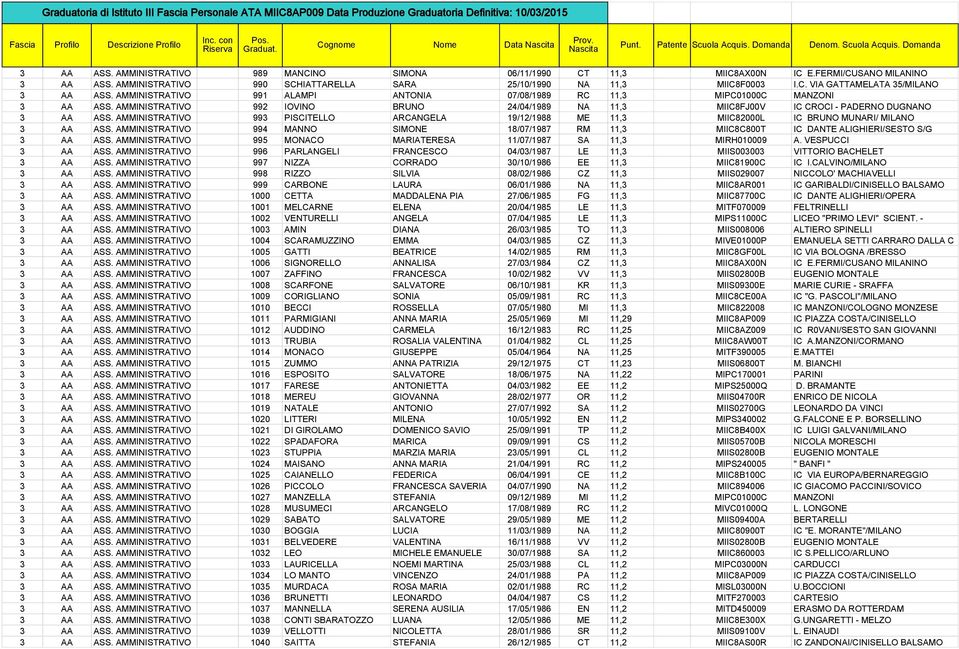 AMMINISTRATIVO 993 PISCITELLO ARCANGELA 19/12/1988 ME 11,3 MIIC82000L IC BRUNO MUNARI/ MILANO 3 AA ASS.