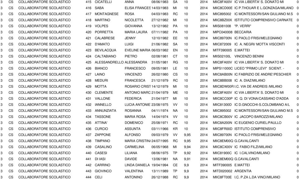 GONZAGA/MILANO 0 3 CS COLLABORATORE SCOLASTICO 417 MONTAGNESE ROSA 04/03/1983 RC 10 2014 MIIC895002 IC MONTESSORI/SAN GIULIANO M.