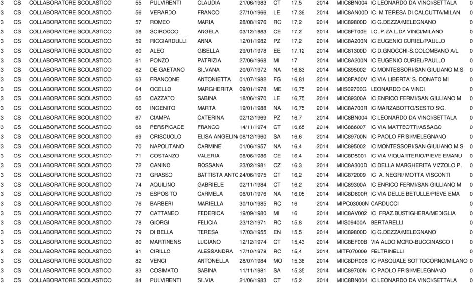 DEZZA/MELEGNANO 0 3 CS COLLABORATORE SCOLASTICO 58 SCIROCCO ANGELA 03/12/1983 CE 17,2 2014 MIIC8FT00E I.C. P.ZA L.