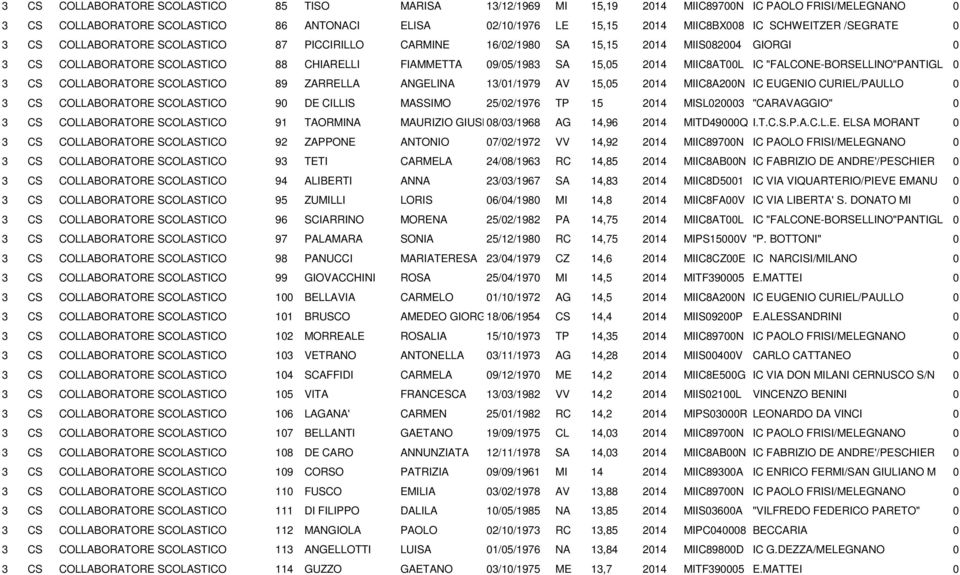 MIIC8AT00L IC "FALCONE-BORSELLINO"PANTIGL 0 3 CS COLLABORATORE SCOLASTICO 89 ZARRELLA ANGELINA 13/01/1979 AV 15,05 2014 MIIC8A200N IC EUGENIO CURIEL/PAULLO 0 3 CS COLLABORATORE SCOLASTICO 90 DE