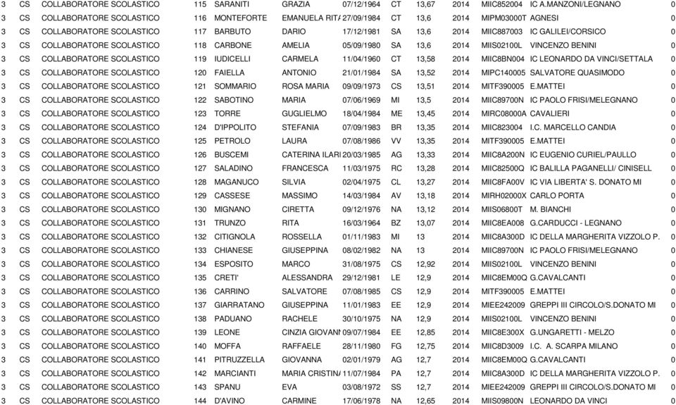 MIIC887003 IC GALILEI/CORSICO 0 3 CS COLLABORATORE SCOLASTICO 118 CARBONE AMELIA 05/09/1980 SA 13,6 2014 MIIS02100L VINCENZO BENINI 0 3 CS COLLABORATORE SCOLASTICO 119 IUDICELLI CARMELA 11/04/1960 CT