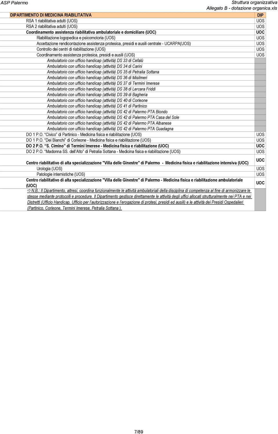 () Ambulatorio con ufficio handicap (attività) DS 33 di Cefalù Ambulatorio con ufficio handicap (attività) DS 34 di Carini Ambulatorio con ufficio handicap (attività) DS 35 di Petralia Sottana