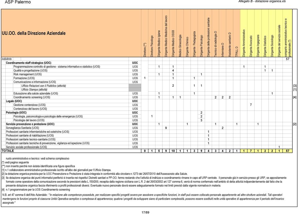 4 1 1 Risk management () 1 1 1 Direttore Psicologo Formazione () 1 1 1 Comunicazione e informazione () Ufficio Relazioni con il Pubblico (attività) Ufficio Stampa (attività) 2 1 1 [3] [1] Educazione