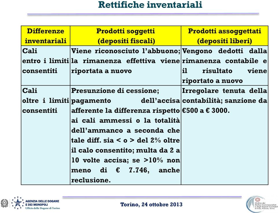 dell ammanco a seconda che tale diff. sia < o > del 2% oltre il calo consentito; multa da 2 a 10 volte accisa; se >10% non meno di 7.746, anche reclusione.