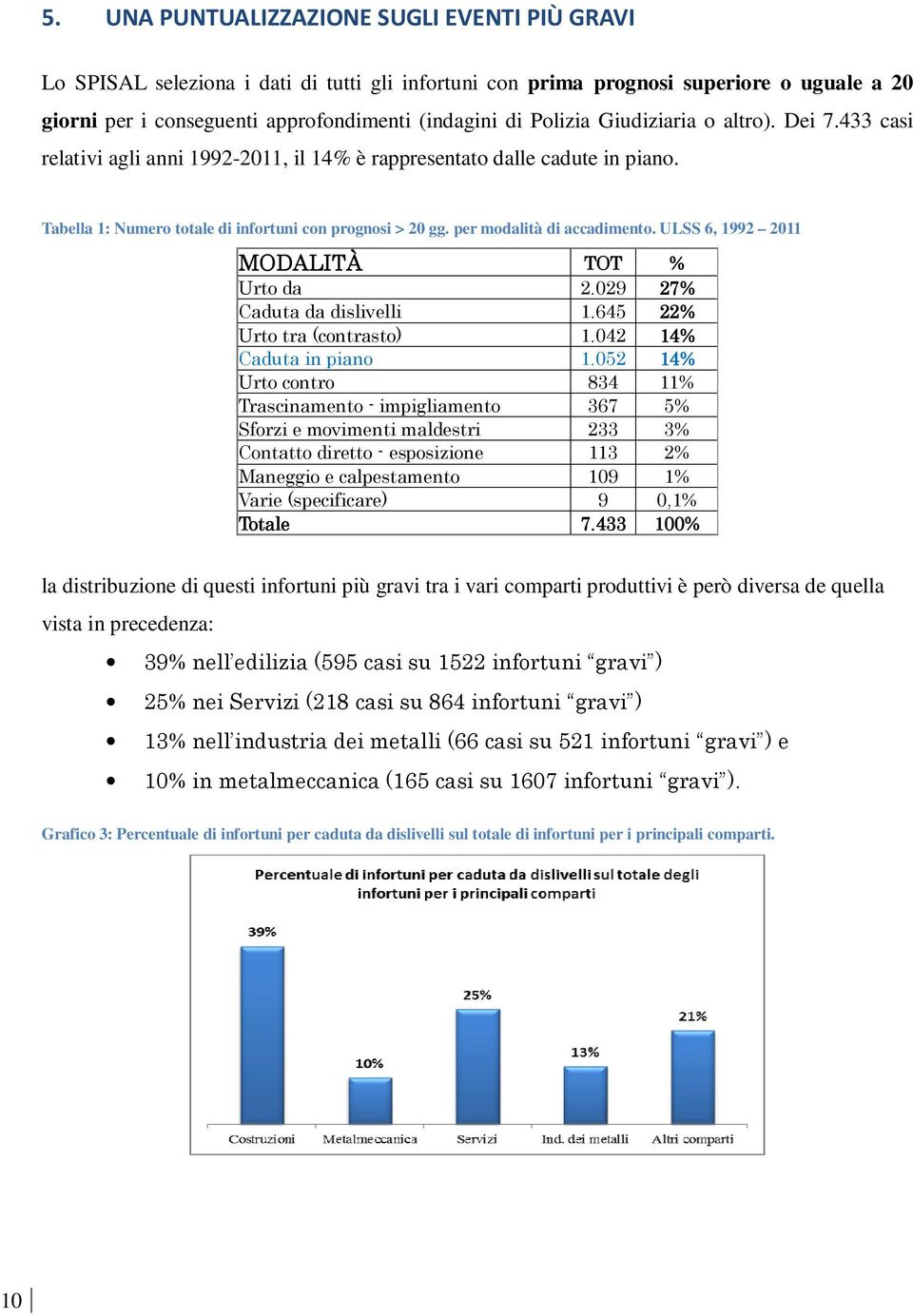 per modalità di accadimento. ULSS 6, 1992 2011 MODALITÀ TOT % Urto da 2.029 27% Caduta da dislivelli 1.645 22% Urto tra (contrasto) 1.042 14% Caduta in piano 1.