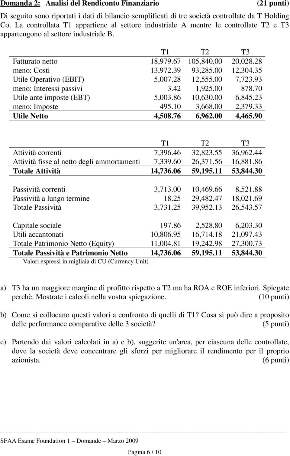 39 93,285.00 12,304.35 Utile Operativo (EBIT) 5,007.28 12,555.00 7,723.93 meno: Interessi passivi 3.42 1,925.00 878.70 Utile ante imposte (EBT) 5,003.86 10,630.00 6,845.23 meno: Imposte 495.10 3,668.