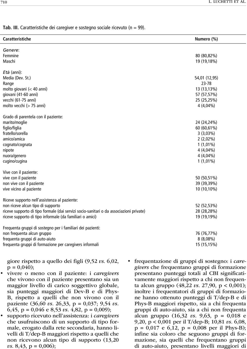 paziente: marito/moglie 24 (24,24%) figlio/figlia 60 (60,61%) fratello/sorella 3 (3,03%) amico/amica 2 (2,02%) cognato/cognata 1 (1,01%) nipote 4 (4,04%) nuora/genero 4 (4,04%) cugino/cugina 1