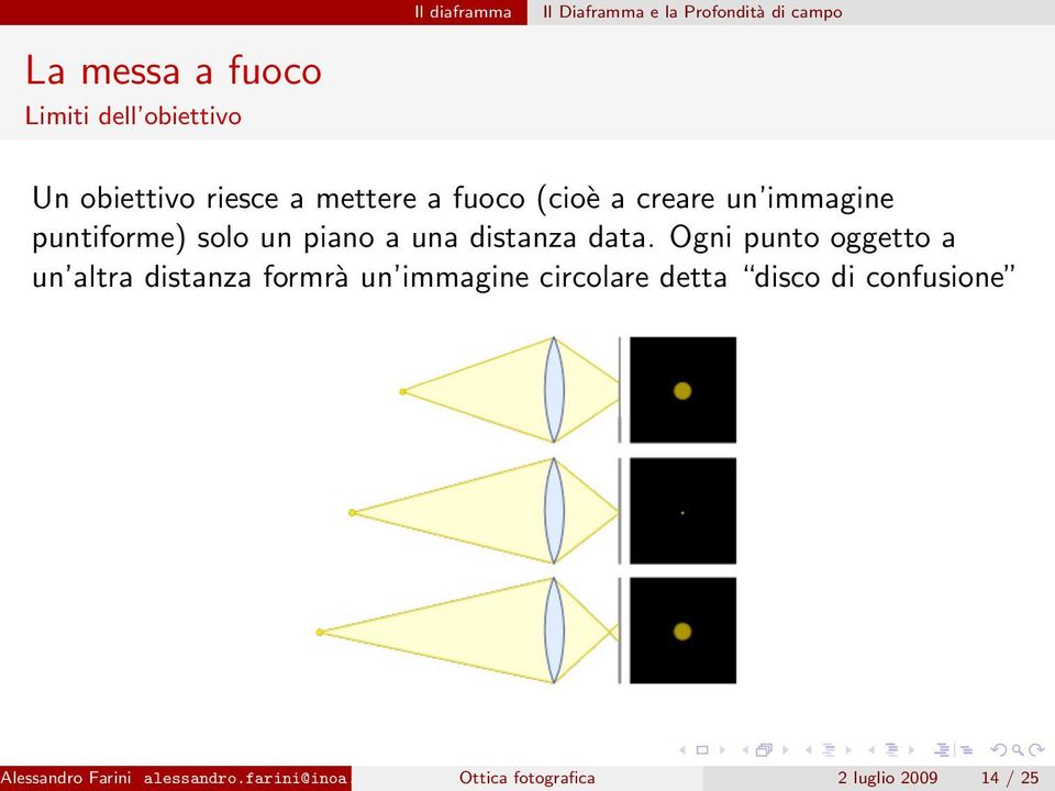 Ogni punto oggetto a un altra distanza formrà un immagine circolare detta disco di confusione Alessandro