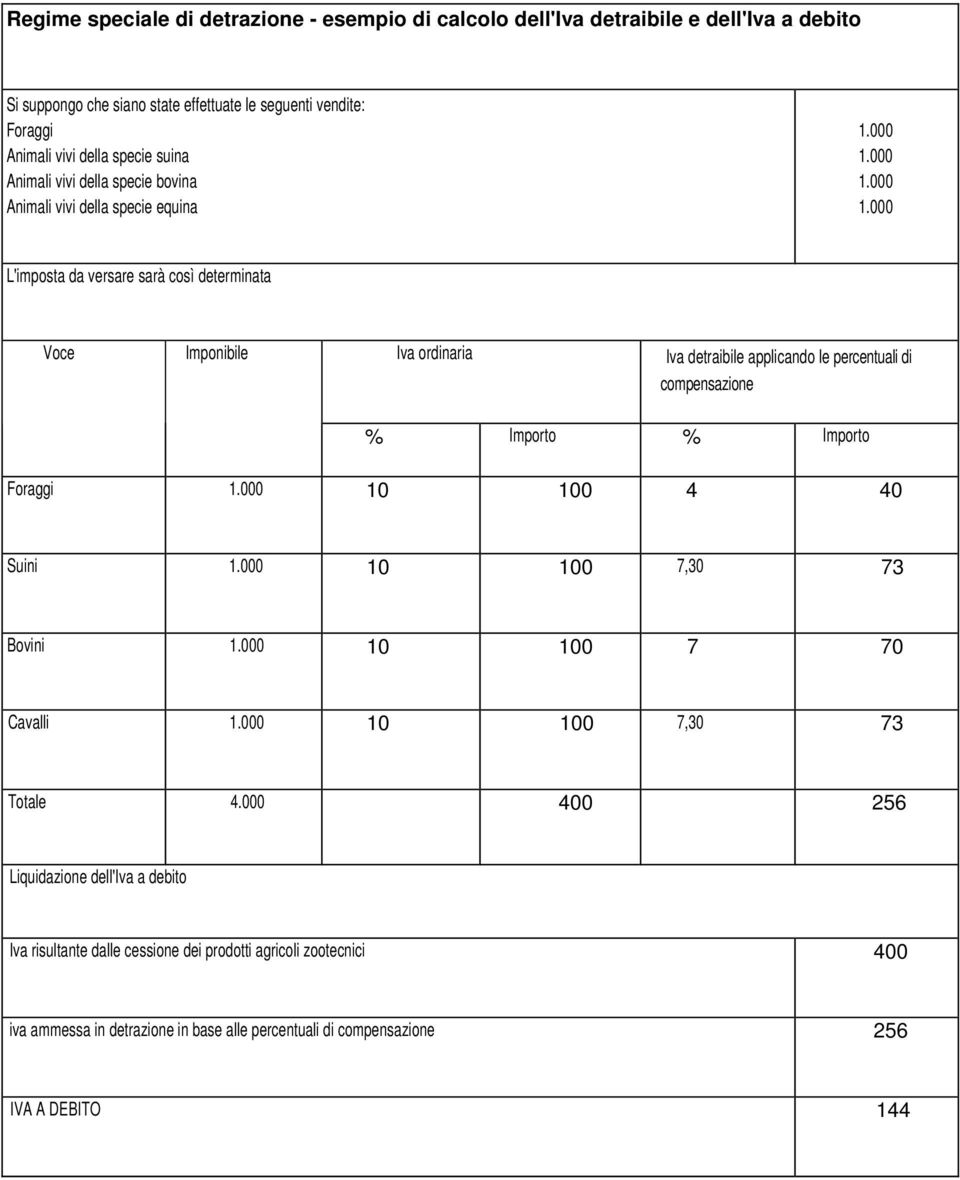 000 1.000 1.000 L'imposta da versare sarà così determinata Voce Imponibile Iva ordinaria Iva detraibile applicando le percentuali di compensazione % Importo % Importo Foraggi 1.