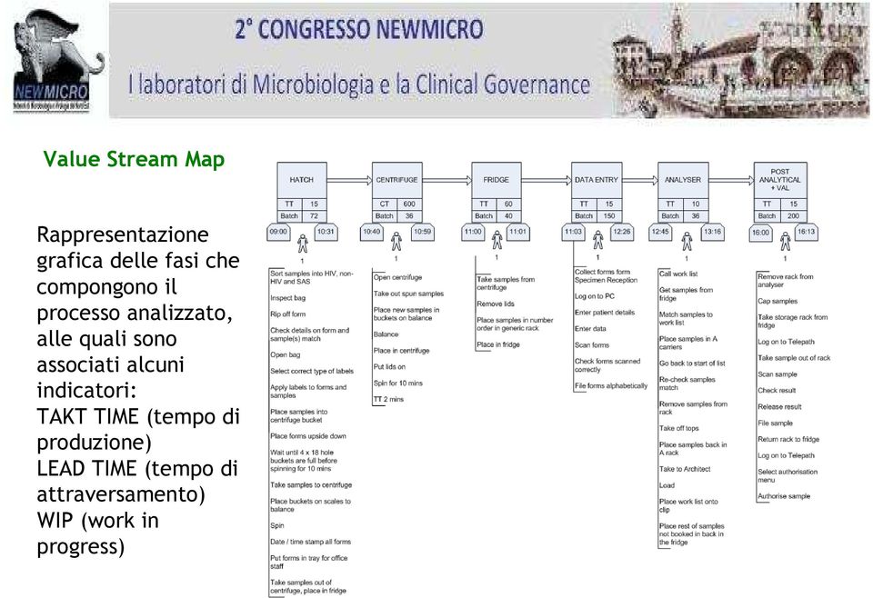 associati alcuni indicatori: TAKT TIME (tempo di