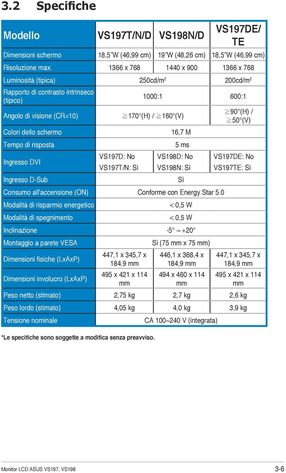 Ingresso D-Sub VS197D: No VS197T/N: Sì 1000:1 600:1 170 (H) / 160 (V) 16,7 M 5 ms VS198D: No VS198N: Sì Consumo all'accensione (ON) Conforme con Energy Star 5.