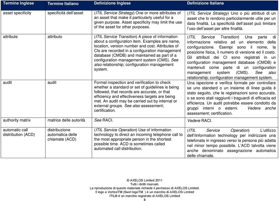 La specificità dell asset può limitare l uso dell asset per altre finalità. attribute attributo (ITIL Service Transition) A piece of information about a configuration item.