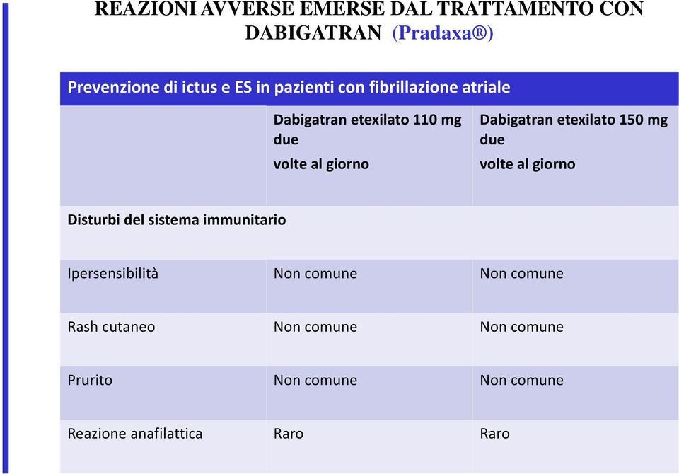 etexilato 150 mg due volte al giorno Disturbi del sistema immunitario Ipersensibilità Non comune