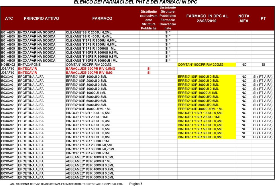 ENOXAPARINA SODICA CLEXANE T*10FR 10000UI 1ML * N04BX02 ENTACAPONE COMTAN*100CPR RIV 200MG COMTAN*100CPR RIV 200MG NO J05AF10 ENTECAVIR BARACLUDE*30CPR RIV 0,5MG J05AF10 ENTECAVIR BARACLUDE*30CPR RIV