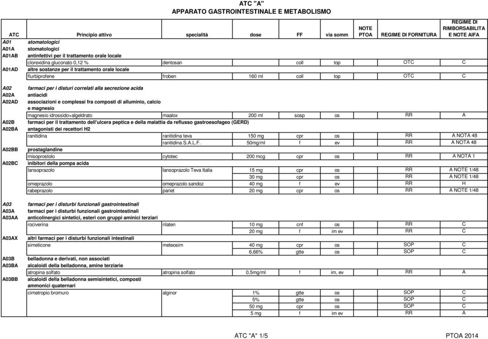 per i disturi correlati alla secrezione acida antiacidi associazioni e complessi fra composti di alluminio, calcio e magnesio magnesio idrossido+algeldrato maalox 200 ml sosp os RR A farmaci per il