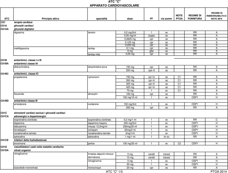 classe IA diidrochinidina antiaritmici, classe IC propafenone flecainide antiaritmici classe III amiodarone idrochinidina lyrca rytmonorm almarytm cordarone 150 mg cpr os RR A 250 mg cps rit os RR A