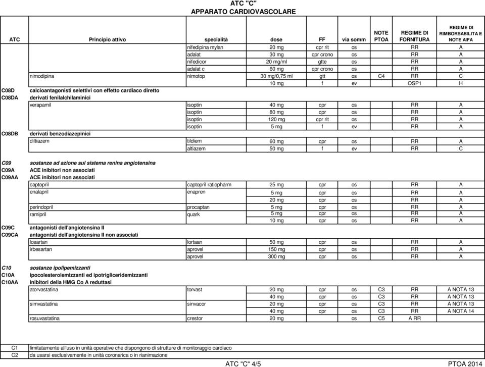 40 mg cpr os RR A isoptin 80 mg cpr os RR A isoptin 120 mg cpr rit os RR A isoptin 5 mg f ev RR A tildiem 60 mg cpr os RR A altiazem 50 mg f ev RR C C09 C09A C09AA C09C C09CA C10 C10A C10AA sostanze