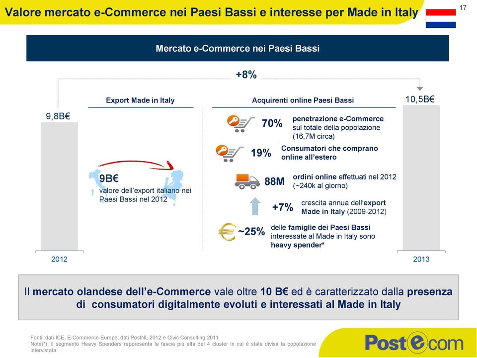 giorno) crescita annua dell export Made in Italy (2009-2012) 10,5B ~25% delle famiglie dei Paesi Bassi interessate al Made in Italy sono heavy spender* 2012 2013 Il mercato olandese dell e-commerce