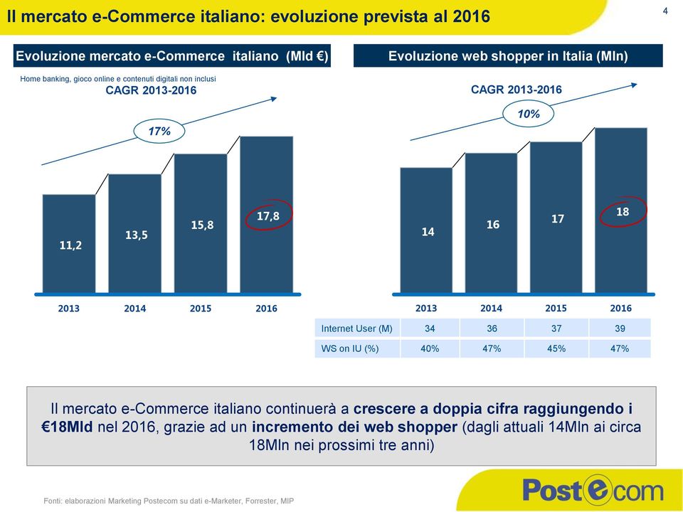 Internet User (M) 34 36 37 39 WS on IU (%) 40% 47% 45% 47% Il mercato e-commerce italiano continuerà a crescere a doppia cifra raggiungendo i 18Mld nel 2016,