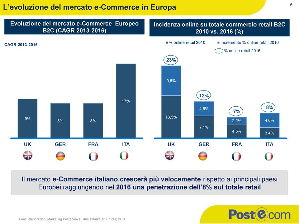 2016 (%) % online retail 2010 Incremento % online retail 2016 % online retail 2016 23% 9,5% 9% 8% 8% 17% 13,5% 12% 4,6% 7,1% 8% 7% 2,2% 4,6% 4,5%